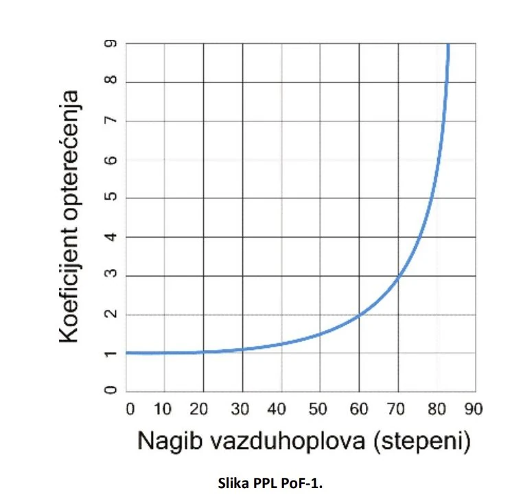 Teorija letenja - Približno koliko uzgona moraju ostvariti krila 3.000 lb teškog vazduhoplova u zaokretu nagiba 20° bez gubitka visine (Pogledajte sliku PPL PoF-1.) :